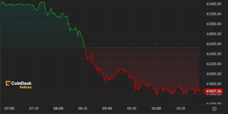 Bitcoin Falls to $62K as Hong Kong ETFs Fail to Meet Expectations