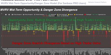 85% Of Altcoins In “Opportunity Zone,” Santiment Reveals