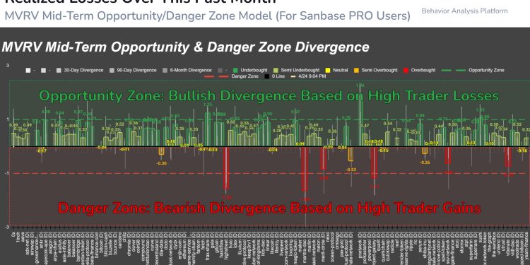 85% Of Altcoins In “Opportunity Zone,” Santiment Reveals