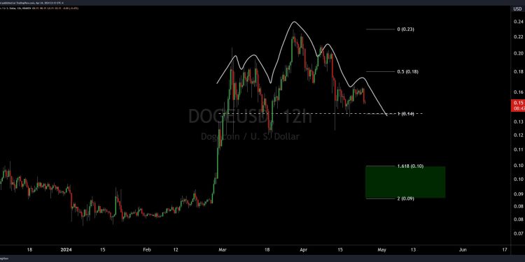 Dogecoin Could See A Price Crash Soon