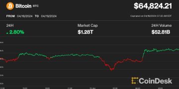 Bitcoin (BTC) Price Bounces as Halving Nears