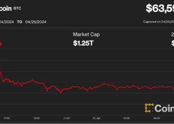 Bitcoin (BTC) Drops Below $64K, Ether (ETH) Falls