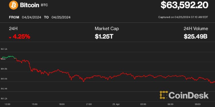 Bitcoin (BTC) Drops Below $64K, Ether (ETH) Falls