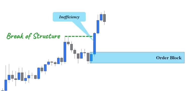 Understanding Order Blocks in Forex Trading | by Bartholomew Anaeme | The Dark Side | May, 2024