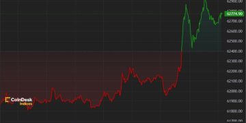 Bitcoin ($BTC) Approaches $63K Ahead of U.S. CPI Data