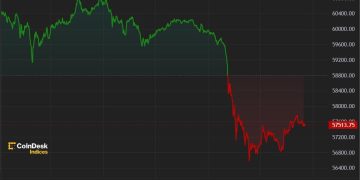 Bitcoin Sinks Below $58K in Run-Up to Fed Decision