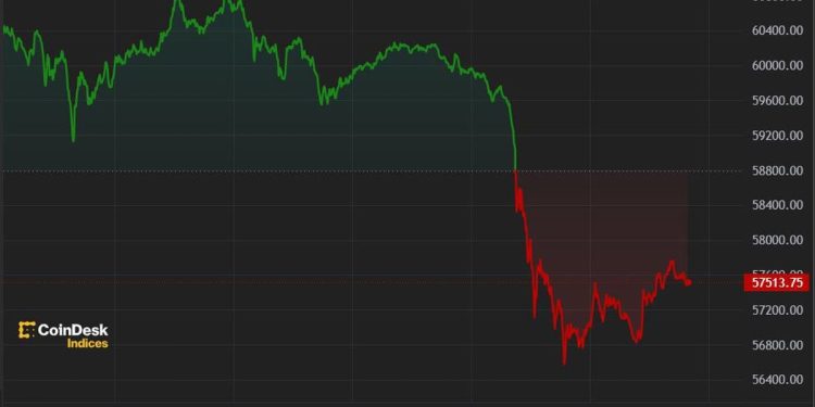 Bitcoin Sinks Below $58K in Run-Up to Fed Decision