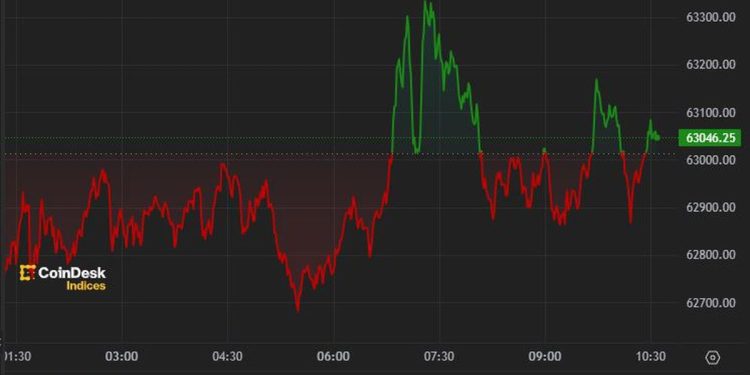 Bitcoin (BTC) Holds Near $63K, Consolidating Week’s Recovery