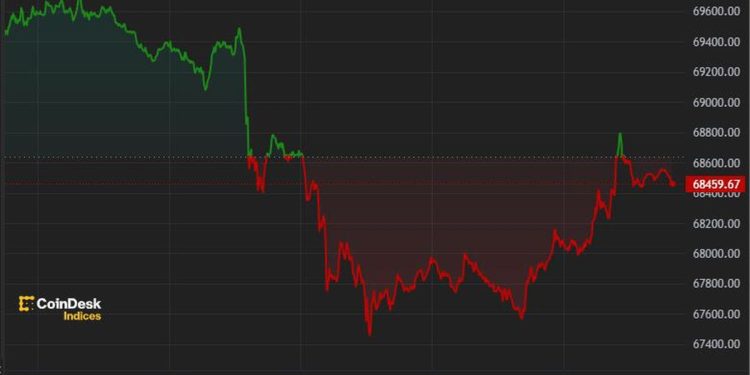 Bitcoin Falls Below $68K After $9B Mt. Gox Transfer