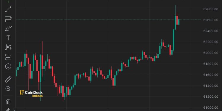 Bitcoin (BTC) Price Near $62.8K as Bulls Chew Through ‘Taker Selling’