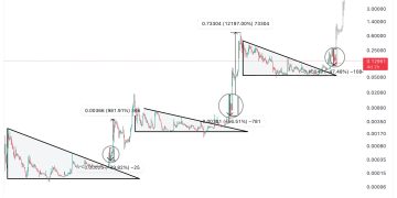 Buy Dogecoin Now? Analyst Believes DOGE Is Primed For A Surge