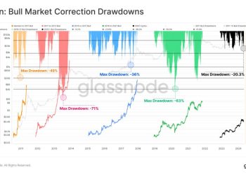Bitcoin Down 20% From March But Glassnode Analysts Are Very Bullish: Here’s Why