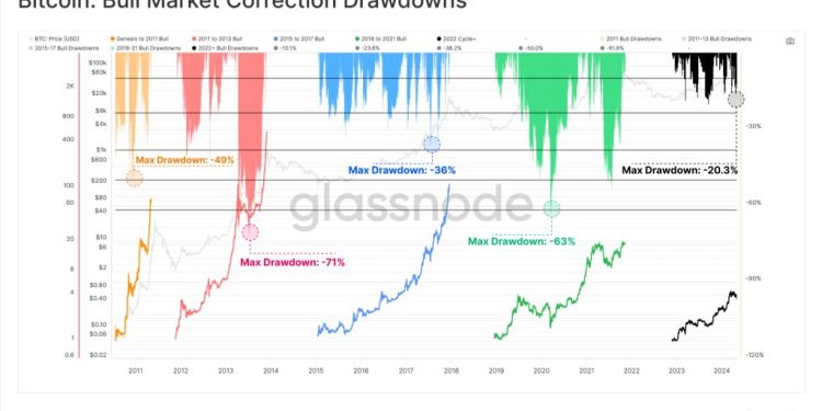 Bitcoin Down 20% From March But Glassnode Analysts Are Very Bullish: Here’s Why