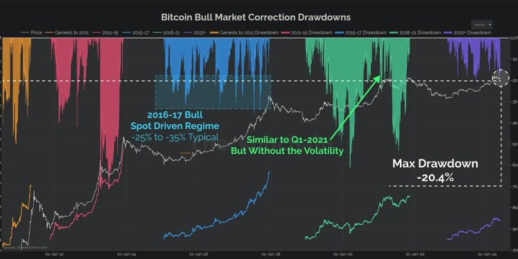 Hidden Forces Behind Bitcoin Price: Insights From On-Chain Data