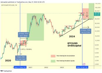 Why The Bitcoin Halving Is Not Priced In And What’s Next: Expert
