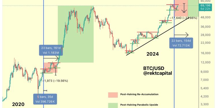 Why The Bitcoin Halving Is Not Priced In And What’s Next: Expert