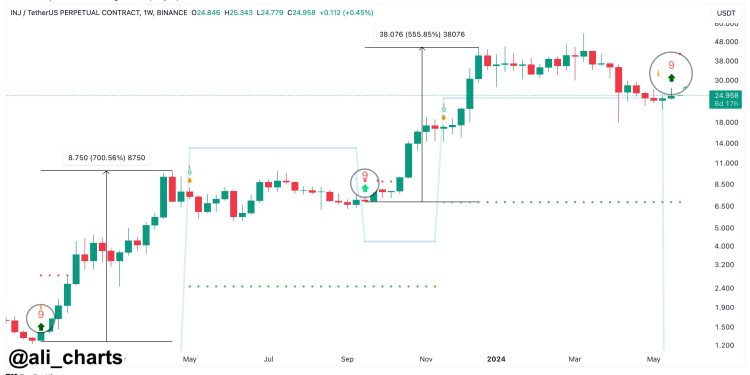 Injective (INJ) Buy Signal That Led To 700% & 555% Rallies Forms Again