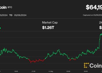 Bitcoin (BTC) Price Nears $65,000 Amid Strong Crypto Rebound