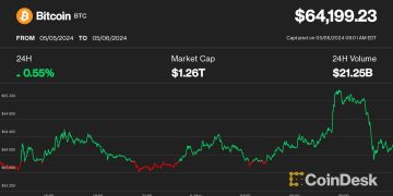 Bitcoin (BTC) Price Nears $65,000 Amid Strong Crypto Rebound