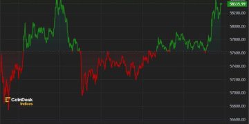 BTC Stabilizes Around $58K Following Yesterday’s Rout