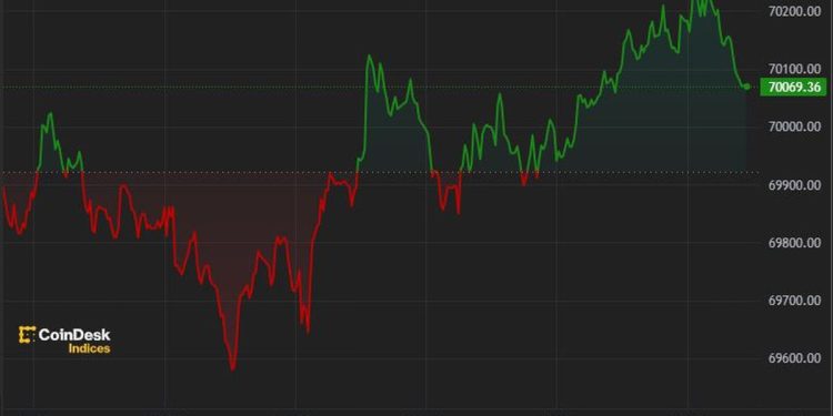 Bitcoin (BTC) Hovers Around $70K After ETF Records Month-High Inflows