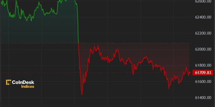 Bitcoin (BTC) Price Dips Below $62K Ahead of U.S. Inflation Figures
