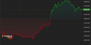 Bitcoin (BTC) Fails to Hold $63K, May Remain Range-Bound