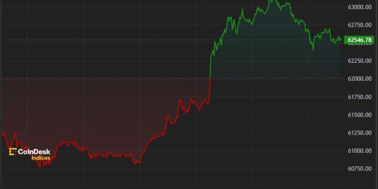 Bitcoin (BTC) Fails to Hold $63K, May Remain Range-Bound