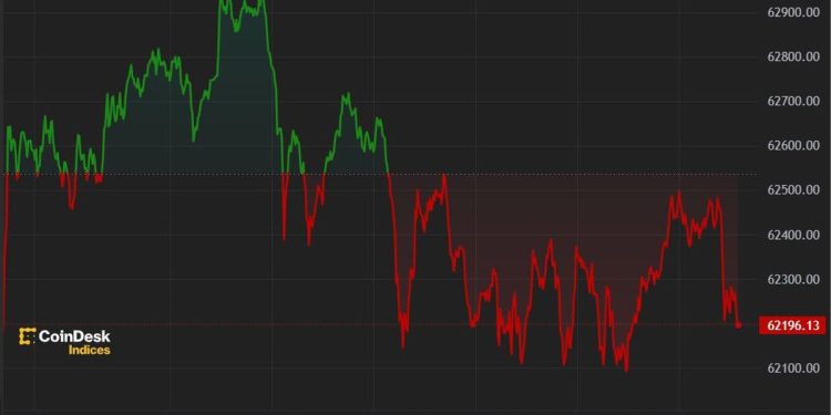 Bitcoin (BTC) Price Hovers Above $62K