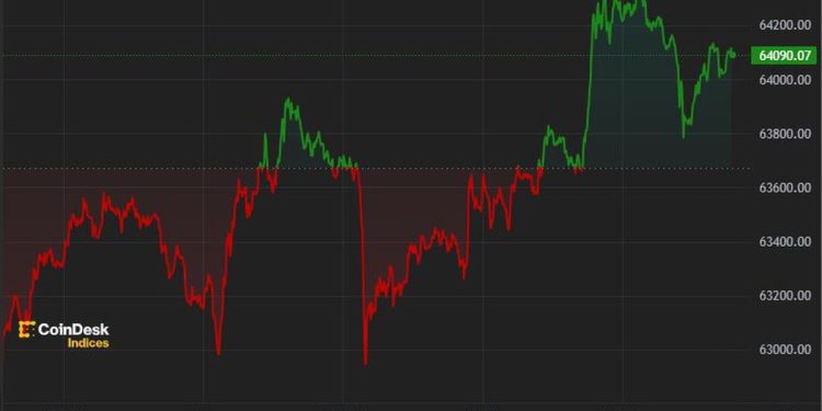 Bitcoin Settles Into $63K-$64K Range