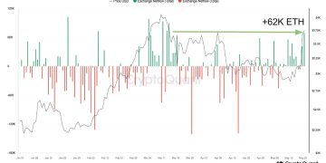 Ether Volatility Expected as Traders Flood Exchanges With $231M of ETH Amid ETF Hopes