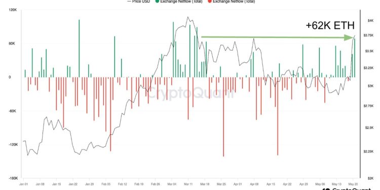 Ether Volatility Expected as Traders Flood Exchanges With $231M of ETH Amid ETF Hopes