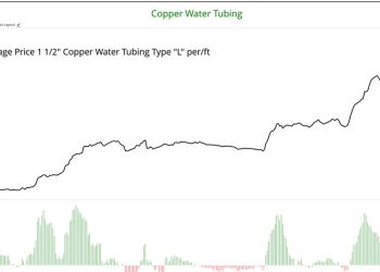 Engineering News Record Select Construction Material Prices