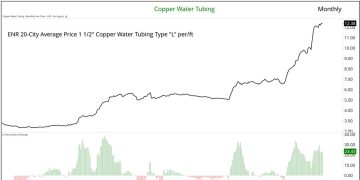 Engineering News Record Select Construction Material Prices