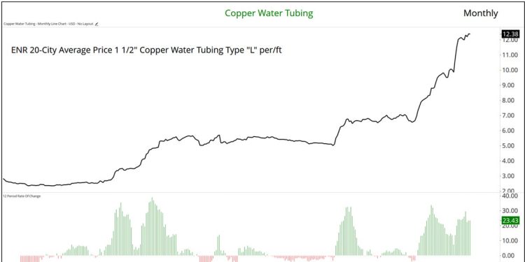 Engineering News Record Select Construction Material Prices