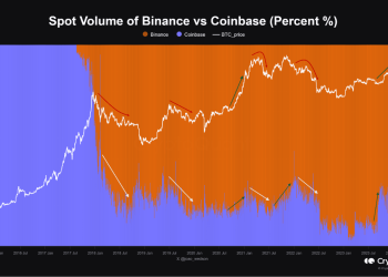 Bitcoin Price Linked To Binance Vs Coinbase Battle, Quant Reveals