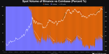Bitcoin Price Linked To Binance Vs Coinbase Battle, Quant Reveals