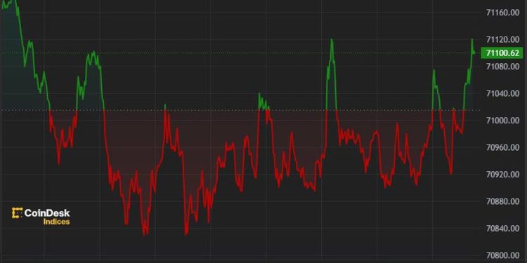 Bitcoin (BTC) Fluctuates Around $71K, Consolidating This Week’s Rally