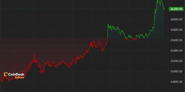 Crypto Assets Rally With BTC Returning to $66K