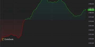 Ether, Meme Coins Lead Recovery While Bitcoin Remains Subdued