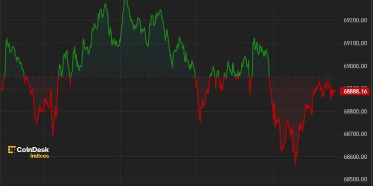 Bitcoin (BTC) Drops From $70K as Bullish Signal Strengthens