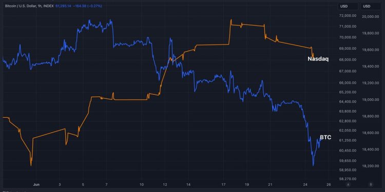 BTC Price Steadies, but 10% Monthly Loss Questions Nasdaq Rally