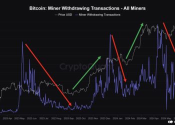 Bitcoin Miner Selling Cools Off