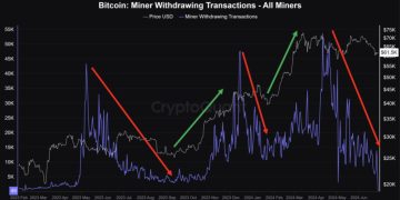 Bitcoin Miner Selling Cools Off