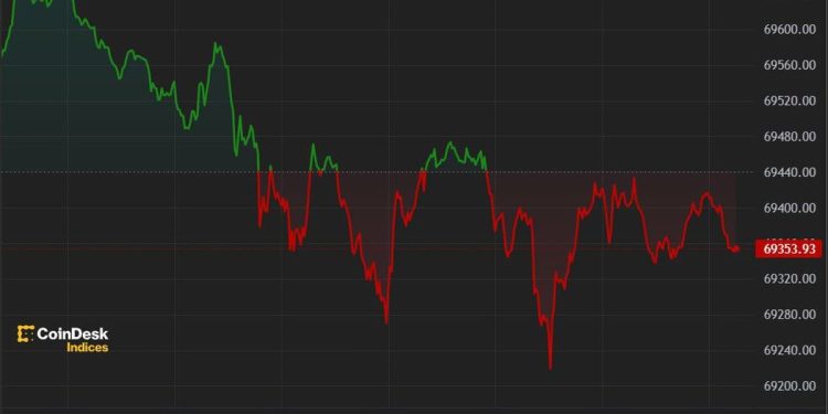 Bitcoin (BTC) Price Little Changed After Liquidation Rout