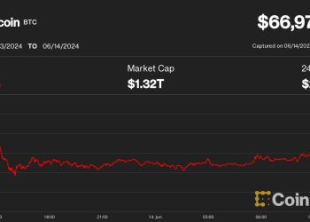 Bitcoin (BTC) Price Struggles Near $67,000 as Cryptos Lag Behind Stocks
