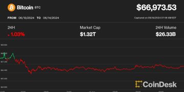 Bitcoin (BTC) Price Struggles Near $67,000 as Cryptos Lag Behind Stocks