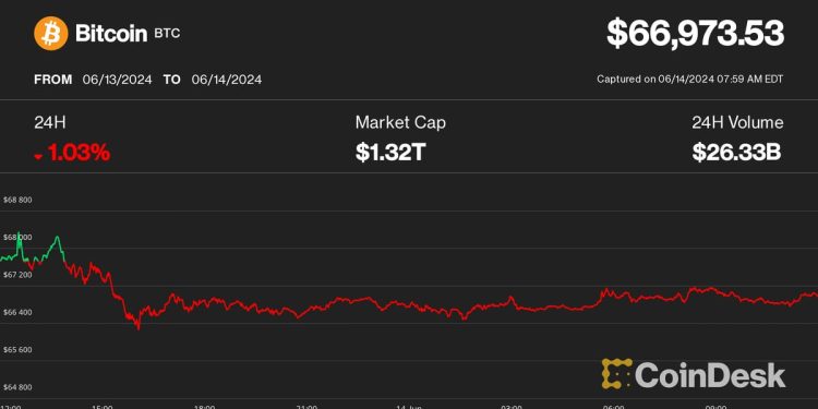 Bitcoin (BTC) Price Struggles Near $67,000 as Cryptos Lag Behind Stocks