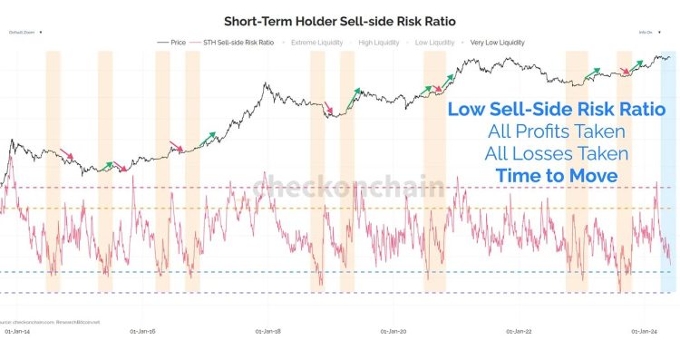Bitcoin Like A Spring Waiting To Uncoil, Analyst Explains Why