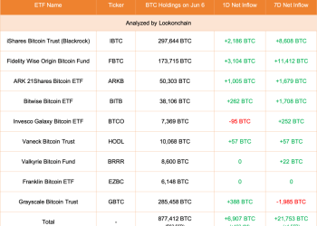 VC Lists 2 Reasons Why Bitcoin Is Still Trending Below $100,000